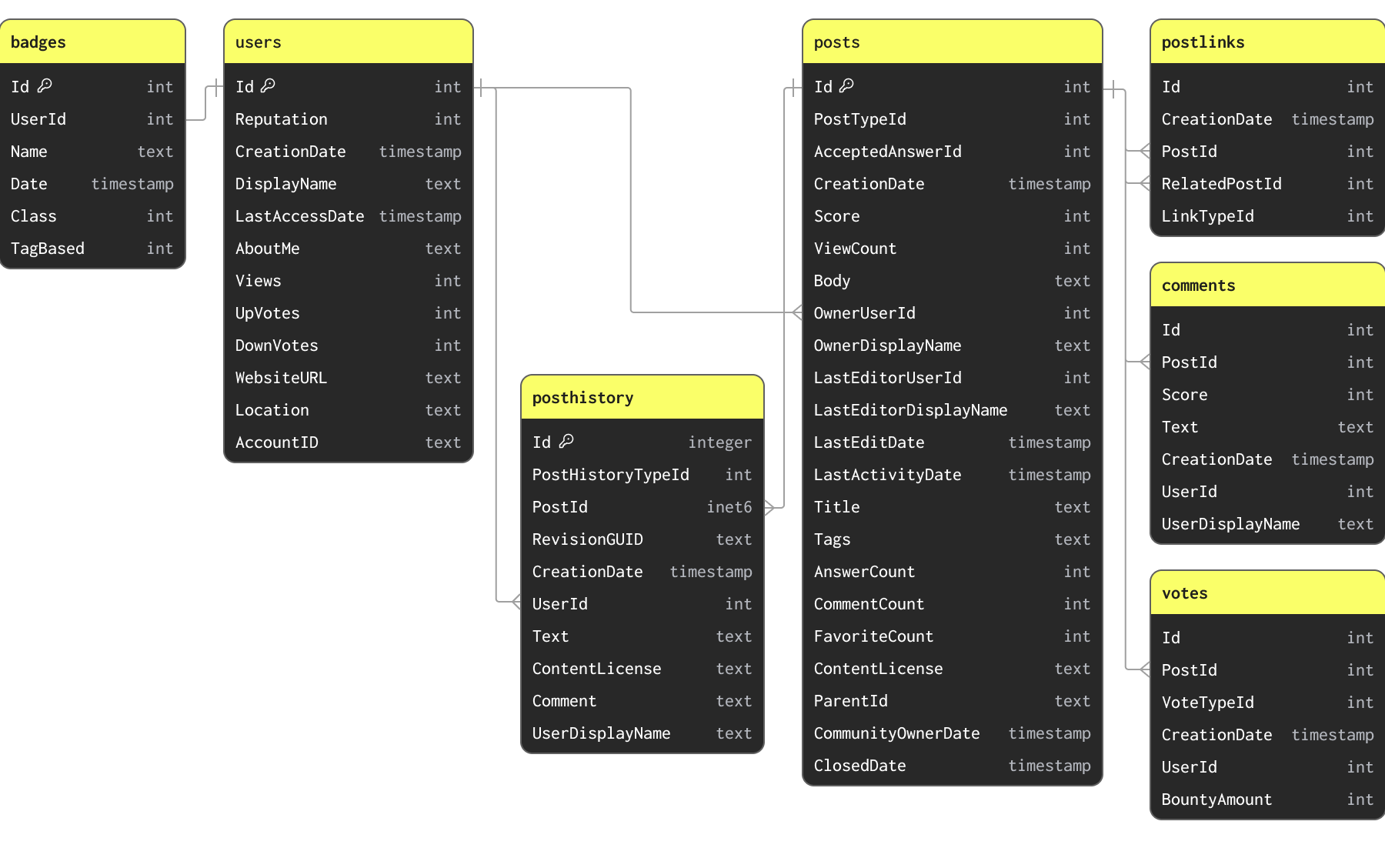 Stack Overflow 스키마